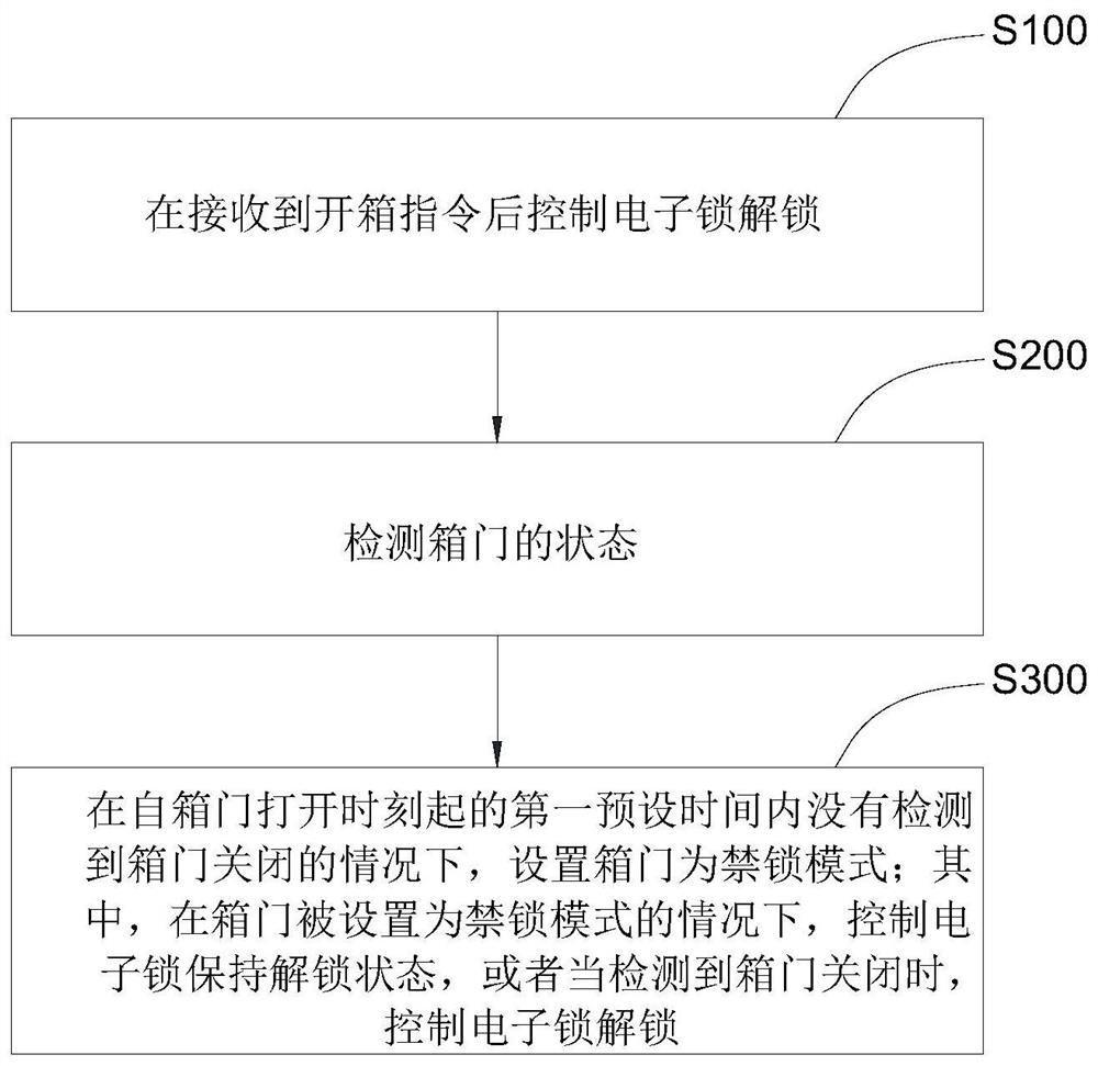 电子锁的控制方法及储物柜