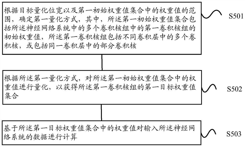 对神经网络系统中的数据处理方法和神经网络系统