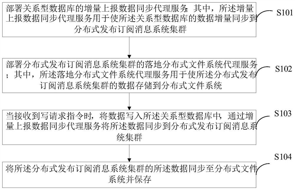 一种数据同步方法、装置及终端设备