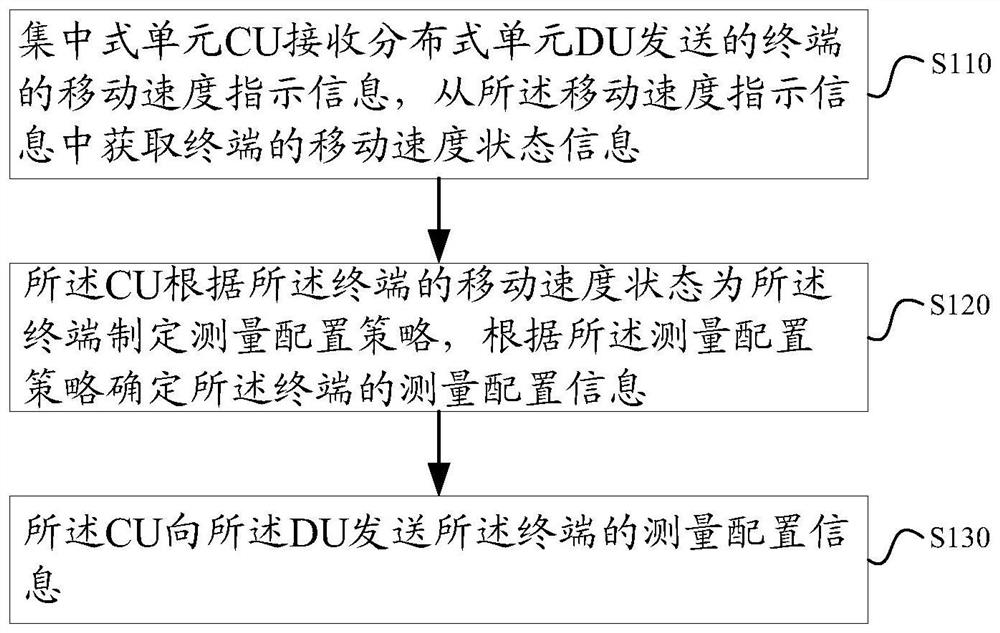 一种测量信息配置方法及基站