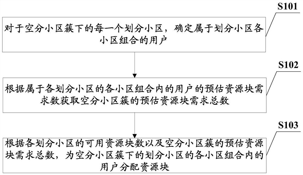 智能空分小区簇的资源分配方法、装置、设备及存储介质