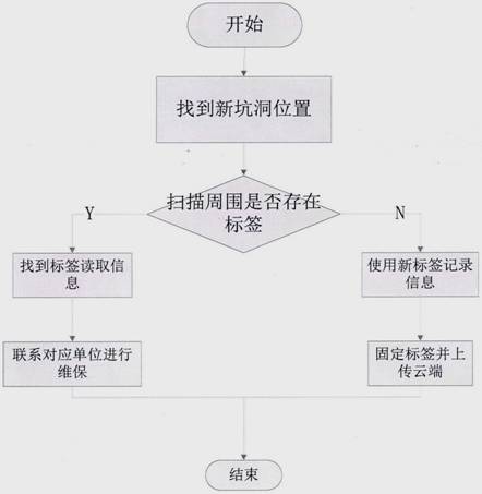 一种基于射频识别的高速公路路面坑洞管理技术