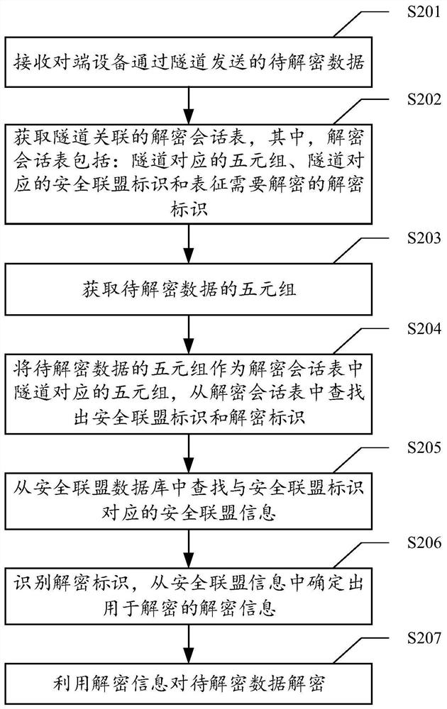 基于隧道的数据解密方法、加密方法、装置、设备和介质