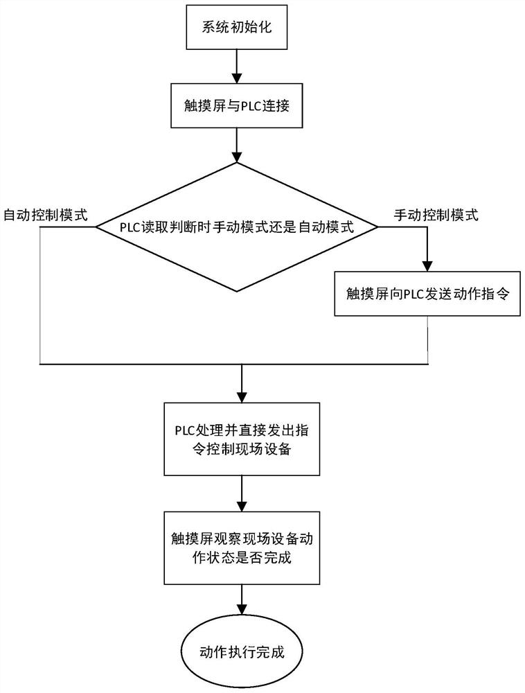 一种基于PLC的触摸屏监控方法及系统