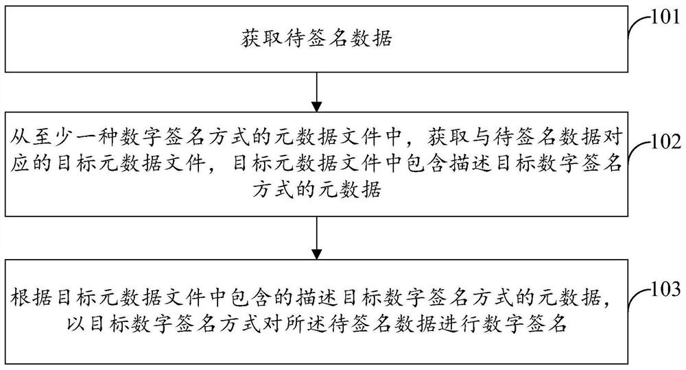 数字签名方法、设备、系统及存储介质