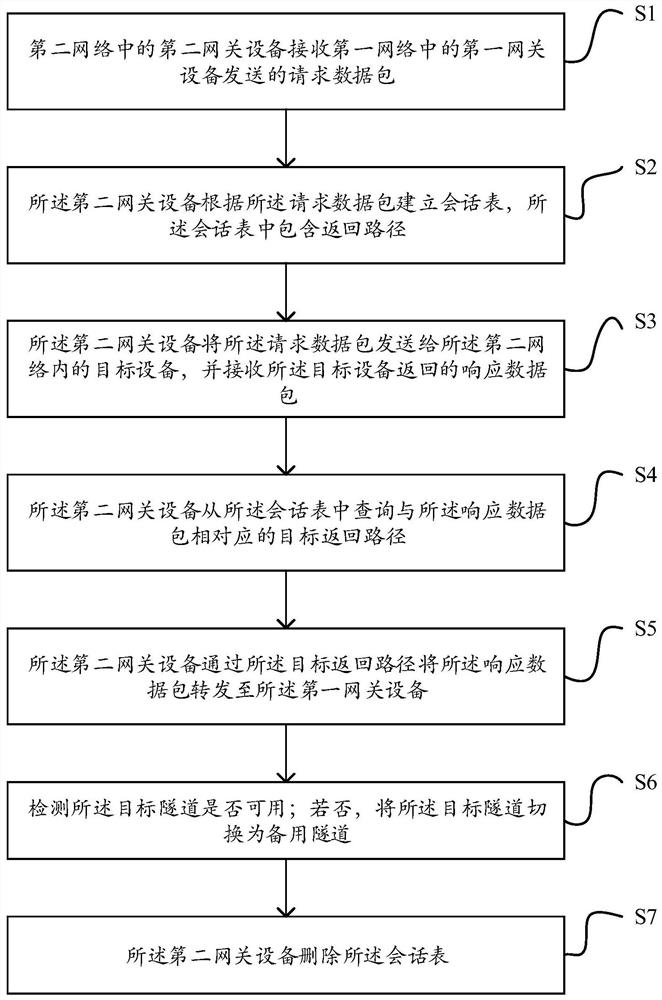 基于会话的数据转发方法及数据转发装置