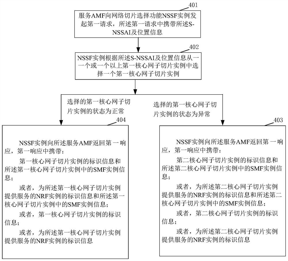 一种实现核心网子切片容灾的方法、装置和系统