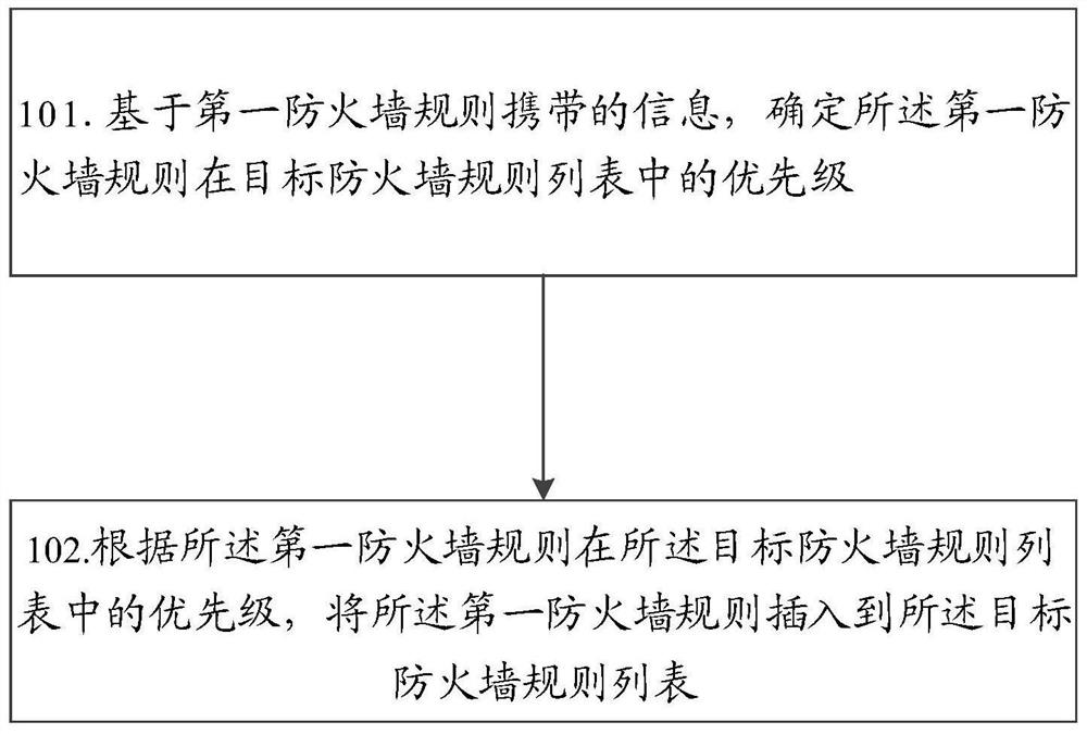 一种防火墙规则处理方法、装置及存储介质