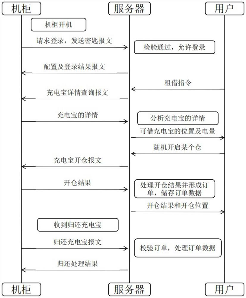 一种充电宝的租借方法