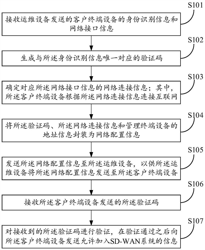 SD-WAN系统添加客户终端设备的方法及系统