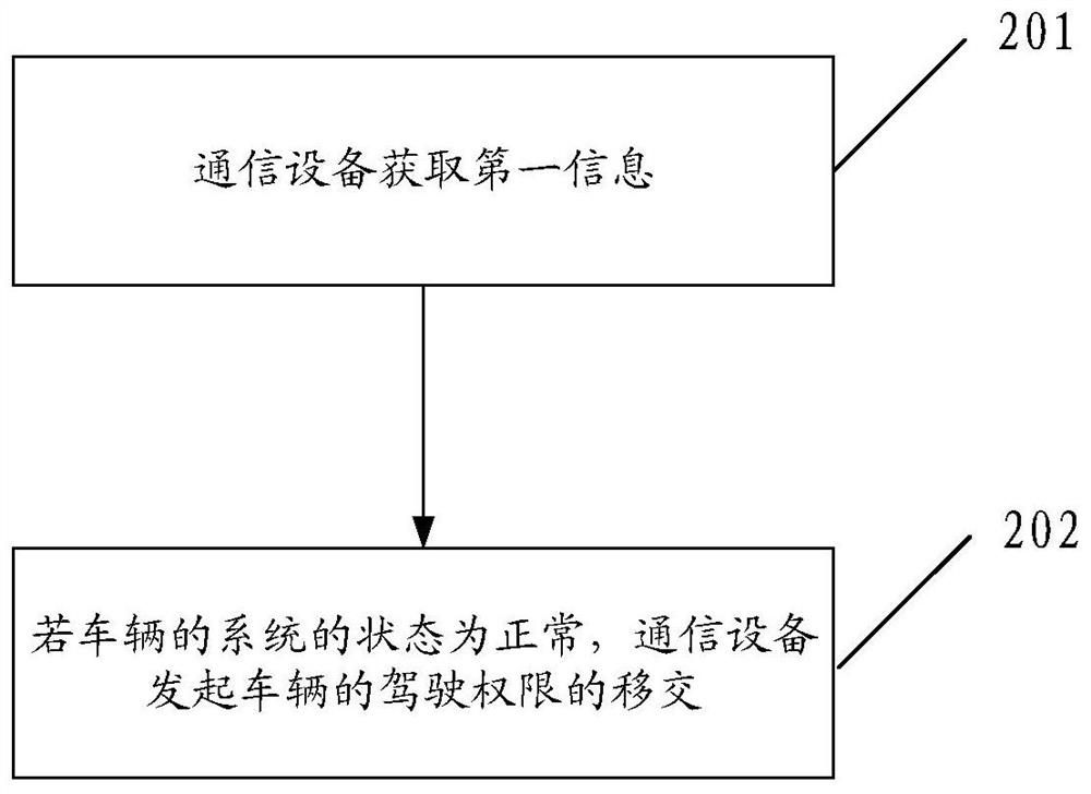 一种车辆的驾驶权限的移交方法及装置