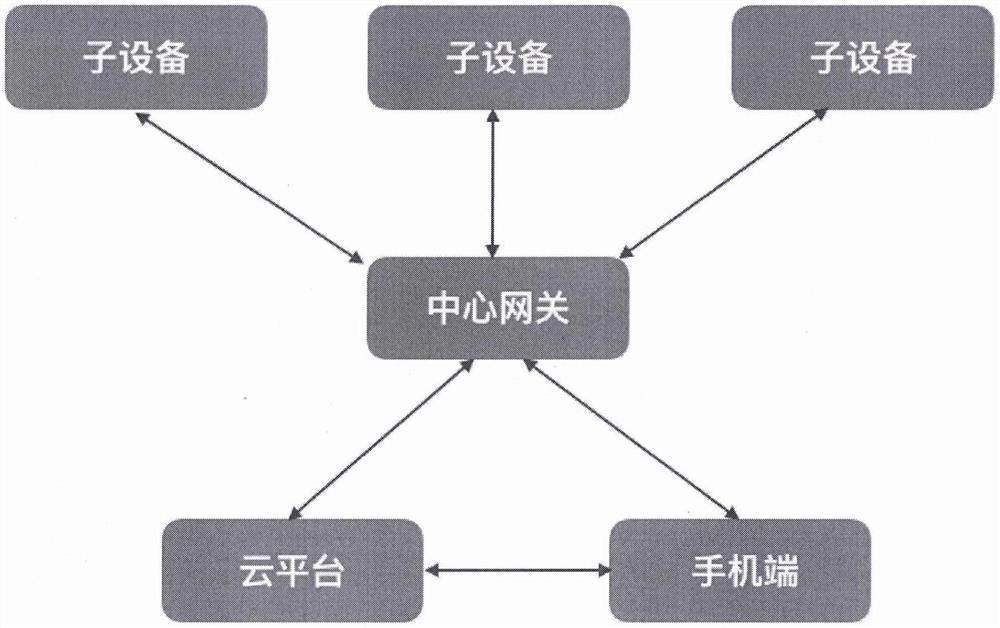 一种基于物联网平台的智慧厨房解决方案