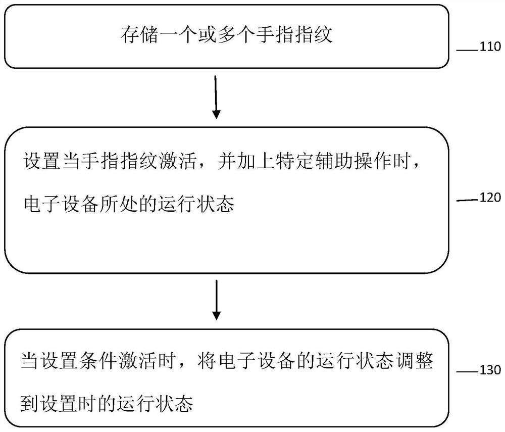 一种指纹加辅助操作对电子设备运行进行控制的方法、装置、服务器及存储介质