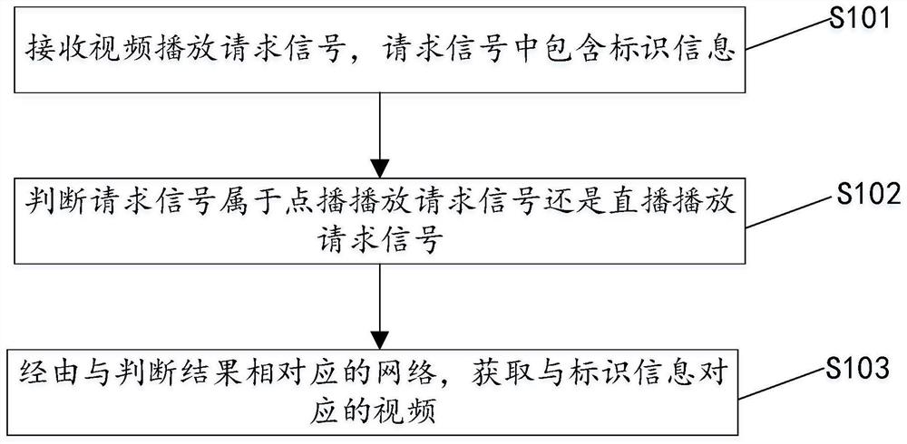 一种实现直播和点播功能的方法、设备及系统