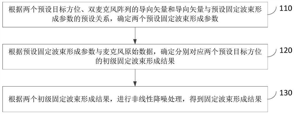 双麦克风阵列波束形成方法、装置及设备