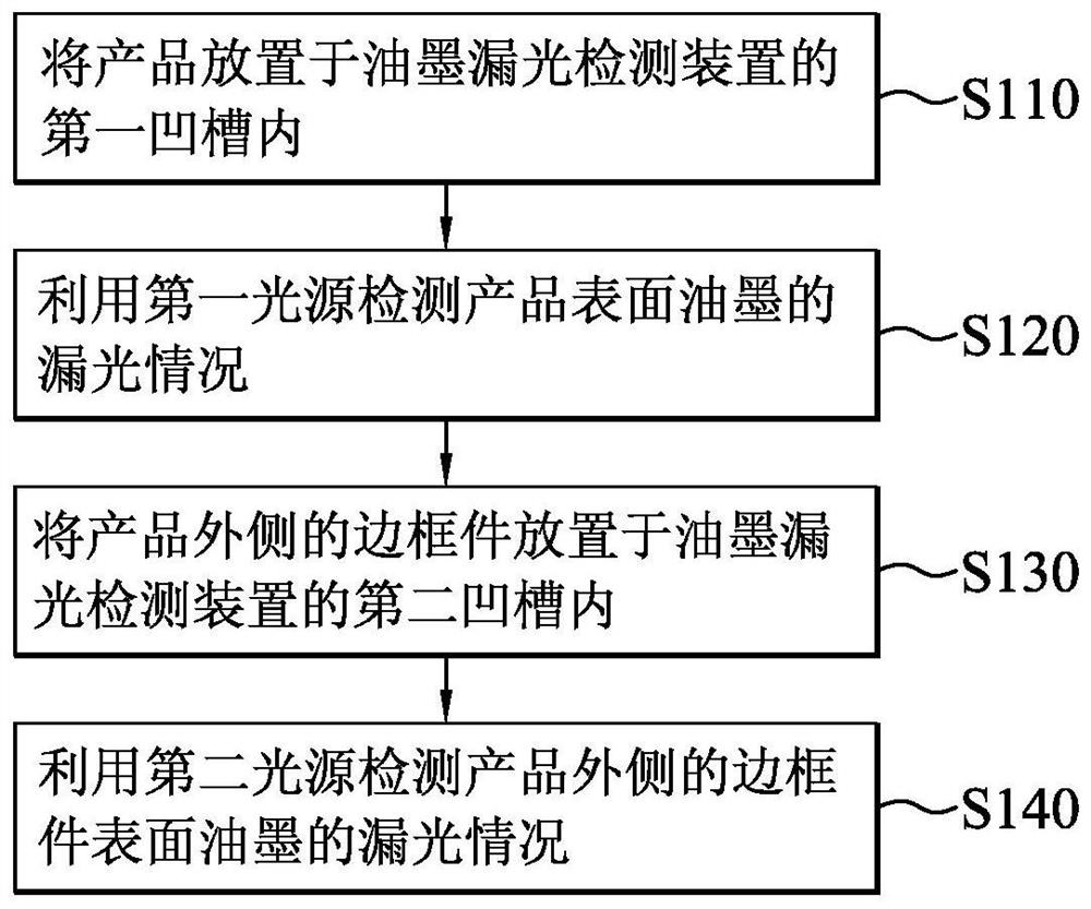 一种油墨漏光检测方法及其装置