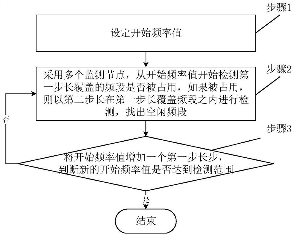 一种步进宽带频谱认知方法和系统