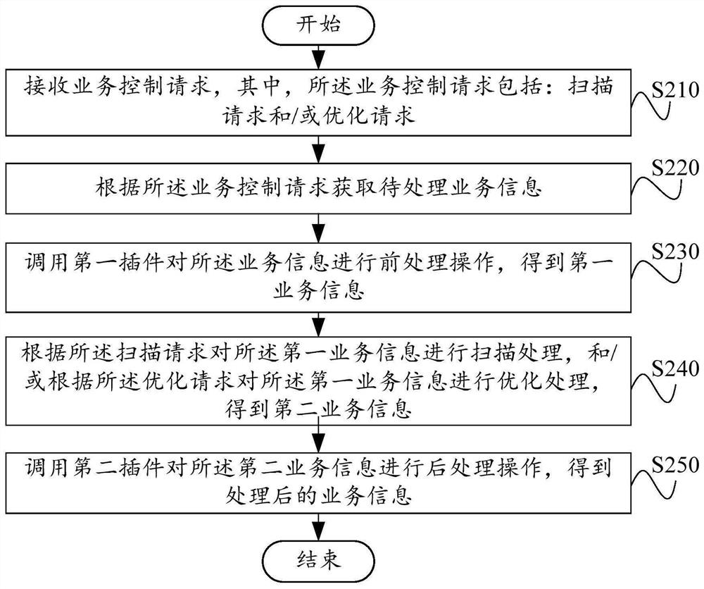 应用软件的业务控制方法及装置、电子设备