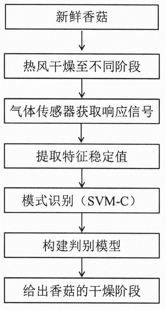 一种基于气体传感器判别香菇干燥阶段的方法