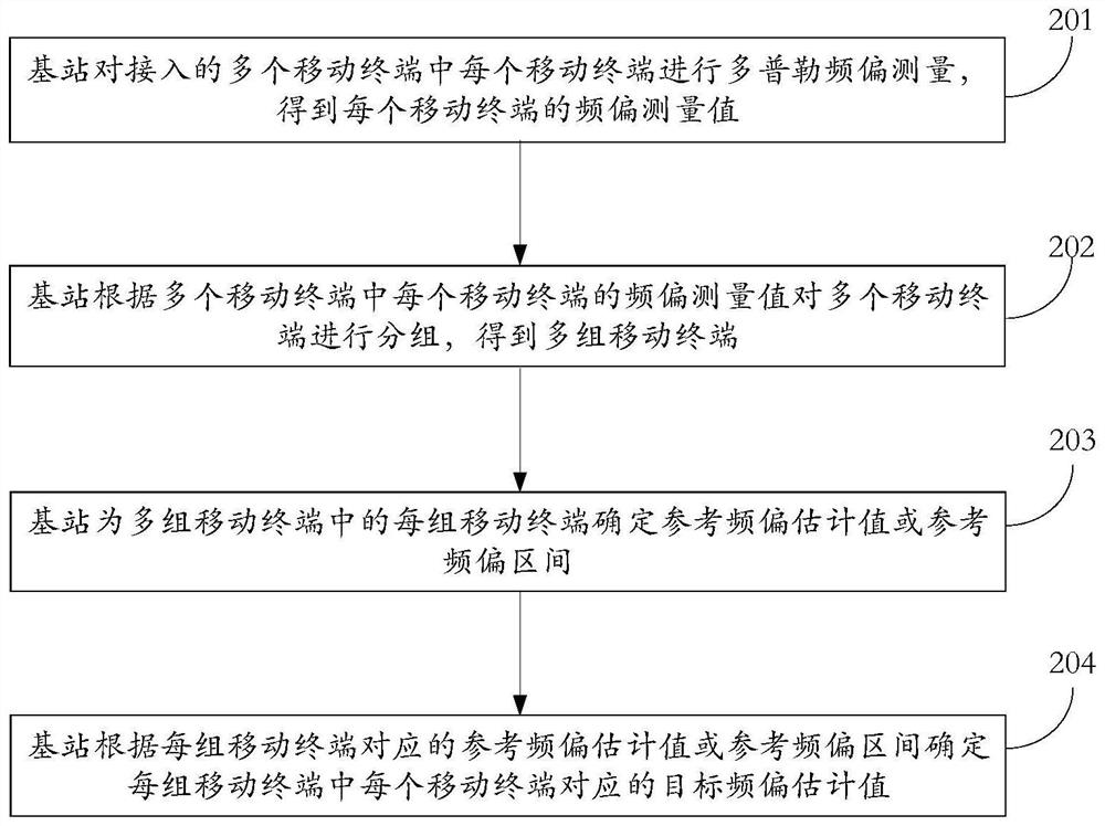 一种多普勒频偏估计方法及通信装置