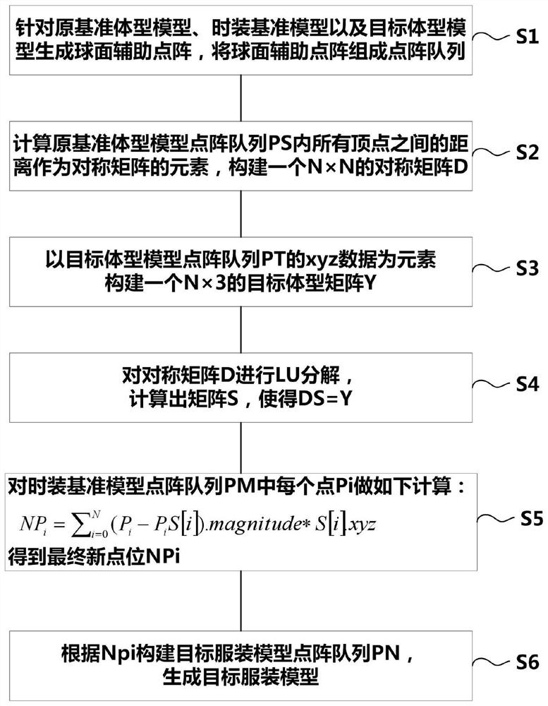 一种游戏角色不同体型服装生成及换装方法和系统