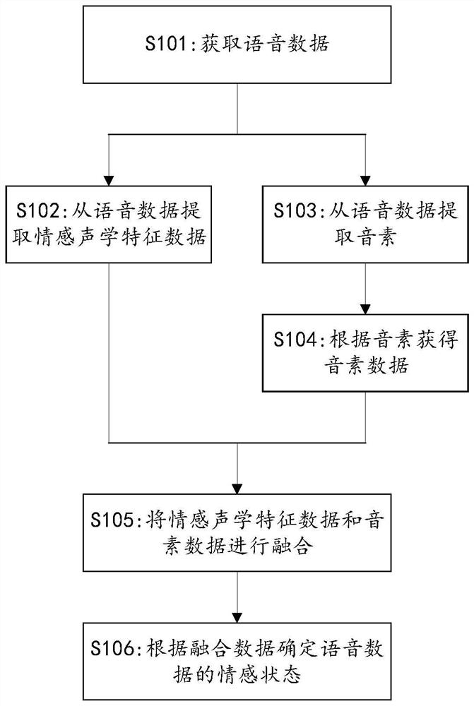 语音情感识别方法以及装置