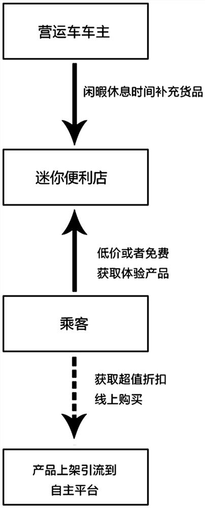 一种车载便携储物充电载体迷你便利店及其控制系统