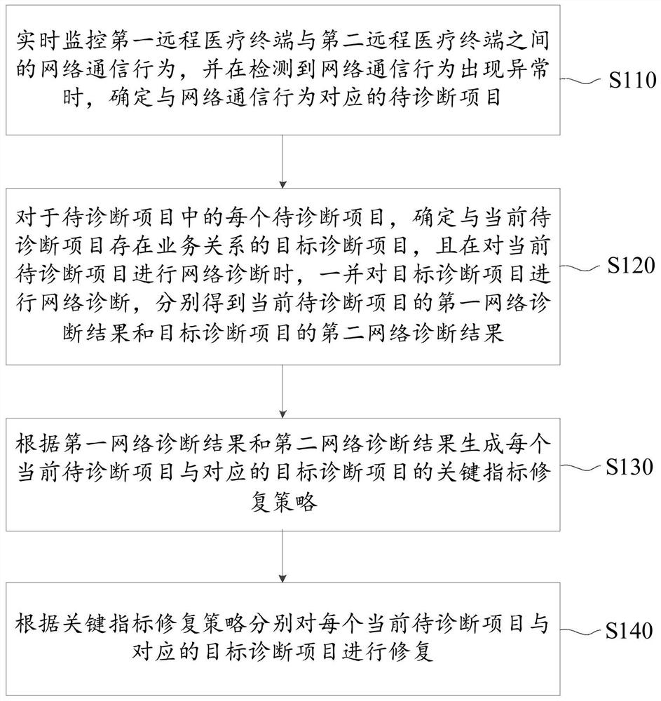 网络系统、网络诊断处理方法及装置