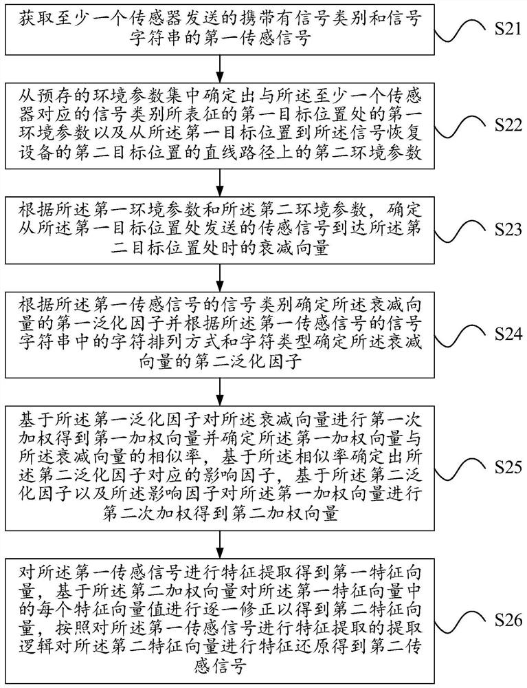 基于钻井工程的信号处理方法及信号恢复设备