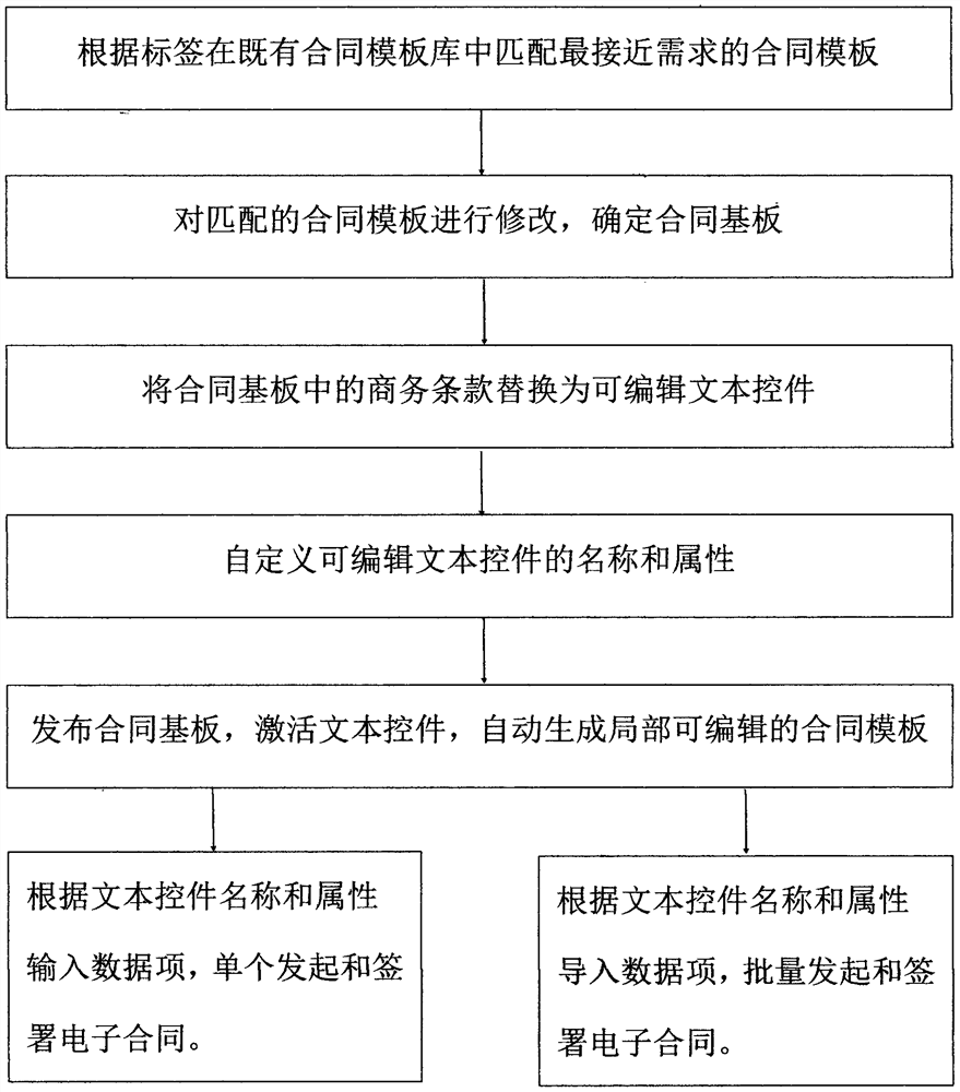 一种自定义合同模板制作方法