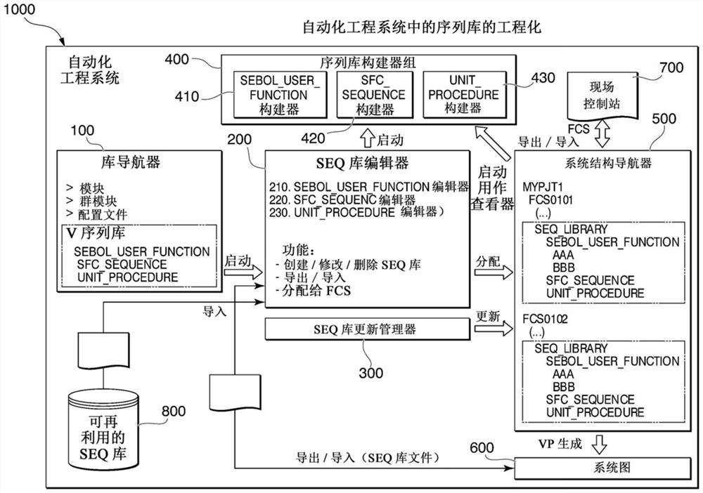 用于利用序列库的模块工程化的系统和方法