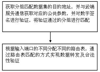 基于大数据的路由方法