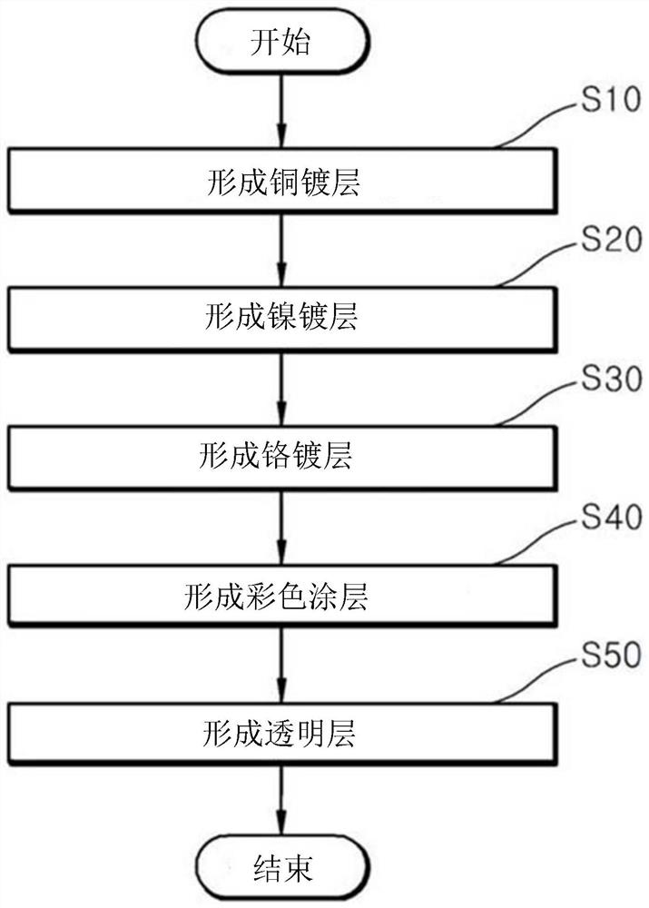 制造多色镀覆构件的方法及使用该方法制造的多色镀覆构件