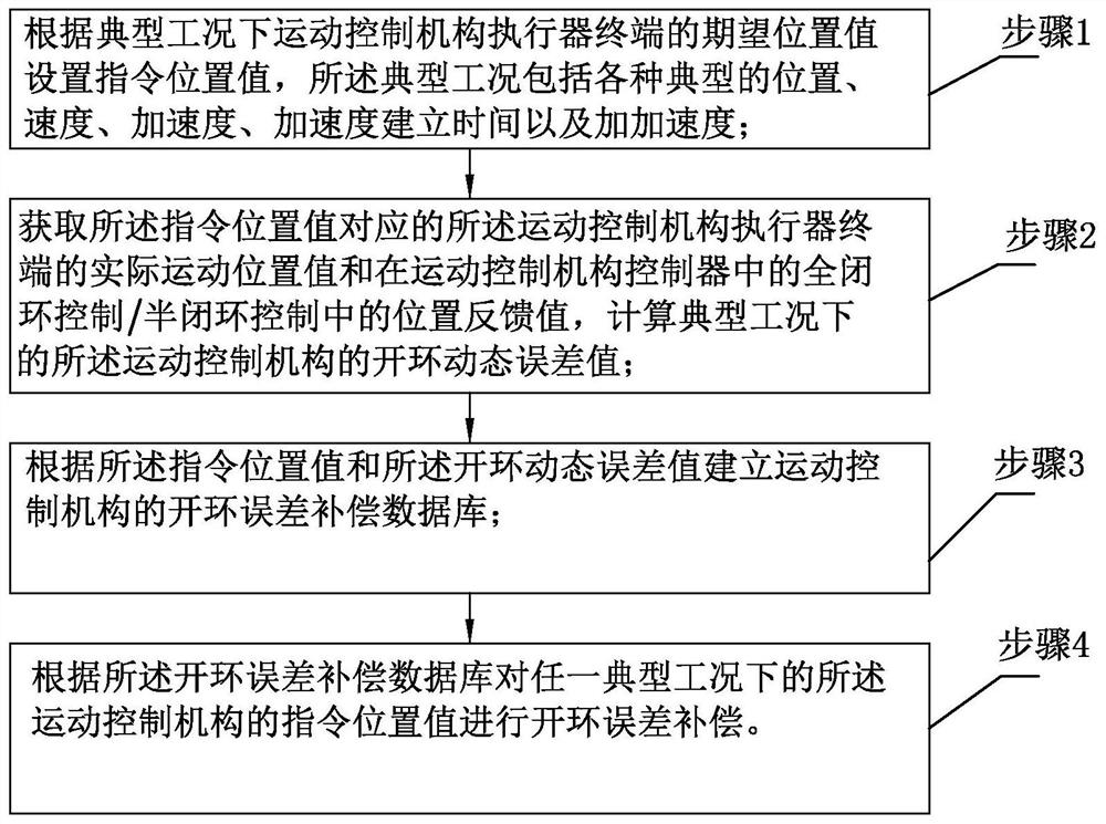 一种运动控制机构开环动态误差的补偿方法