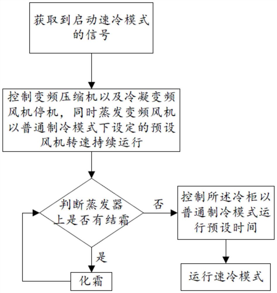 冷柜的控制方法