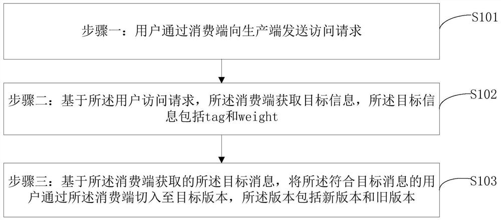 一种dubbo应用级全链路灰度发布方法及系统