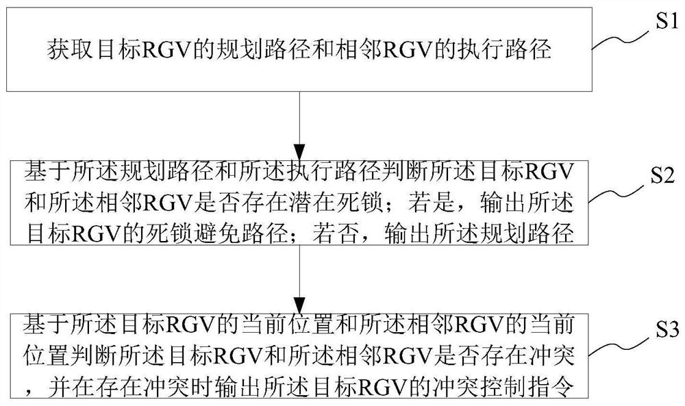 直线往复式多RGV死锁避免和冲突实时控制方法、系统、介质、终端