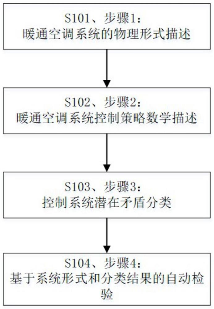 一种暖通空调控制策略自动预检验方法