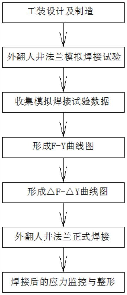 一种SF储油罐外翻人井法兰焊接防变形方法及防变形工装