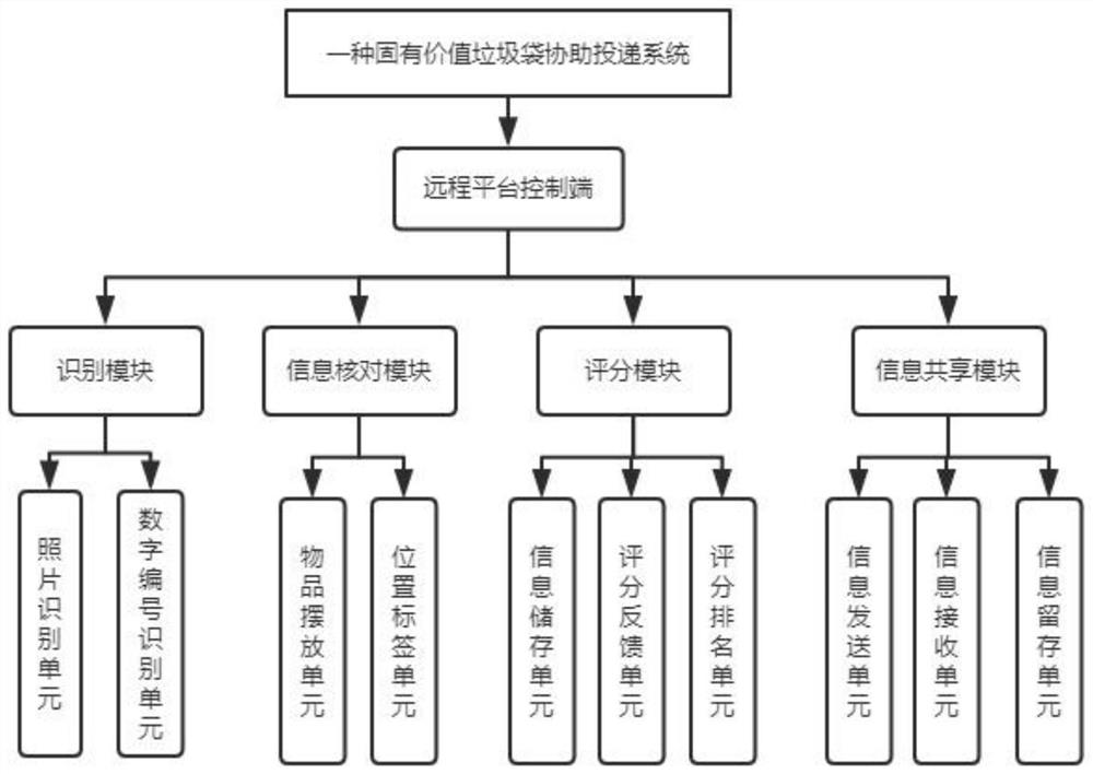 一种垃圾袋协助投递系统