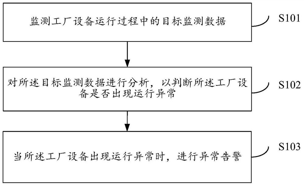 一种针对工厂设备的智能监控方法及装置