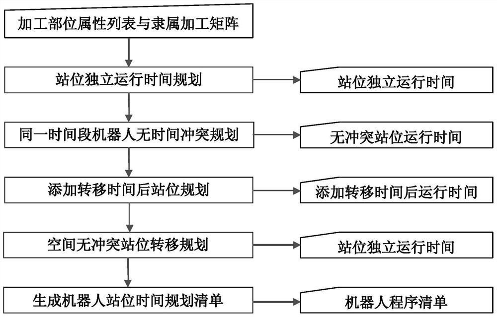 一种多机多工序时空协同规划方法和系统