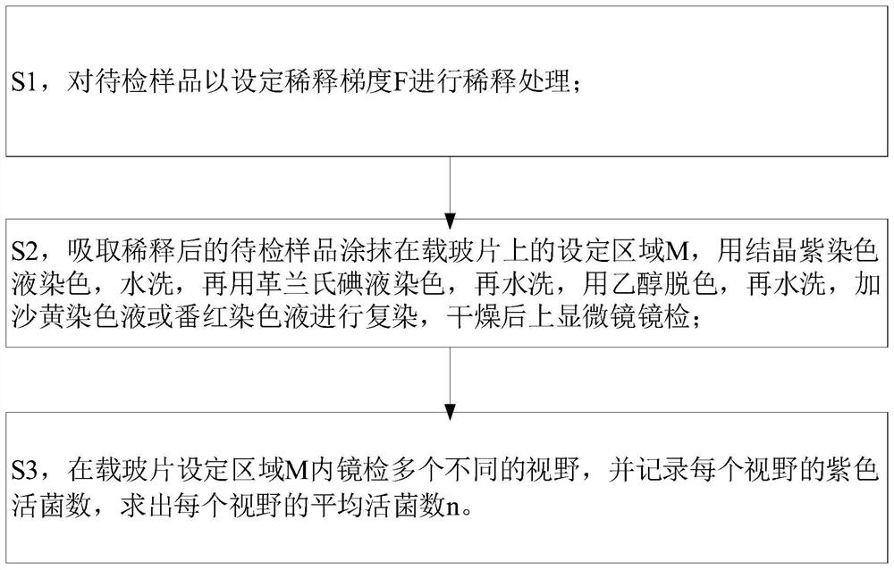 一种乳酸菌快速计数方法