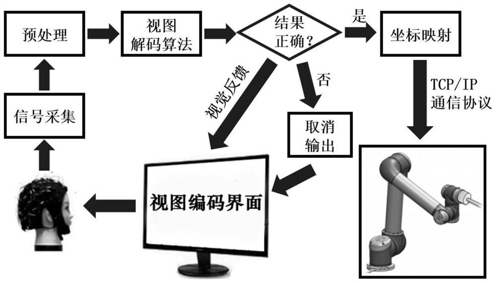 基于视图编解码的脑控机械臂系统和控制方法