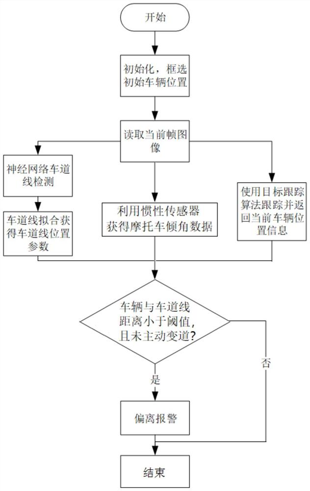 一种基于机器视觉的摩托车车道偏离报警方法和系统