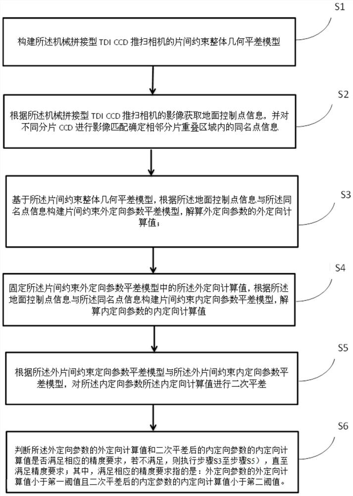 机械拼接型TDI CCD推扫相机整体几何平差方法