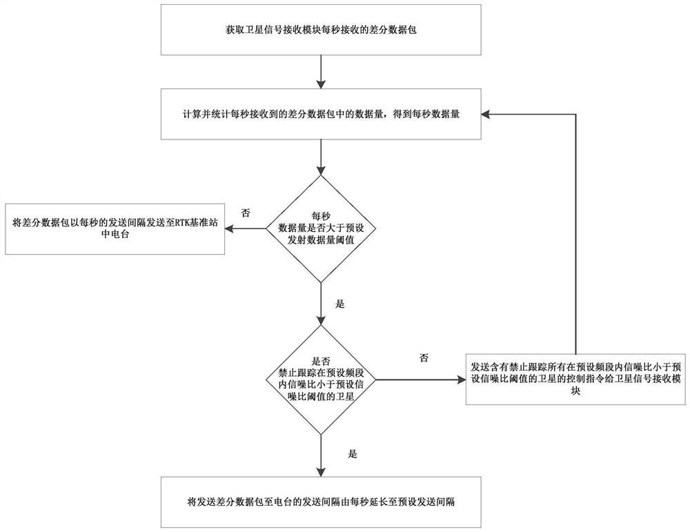 基于RTK基准站的降低差分数据发射负荷方法、设备及介质