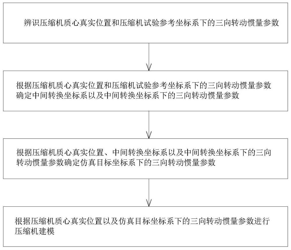 压缩机建模方法