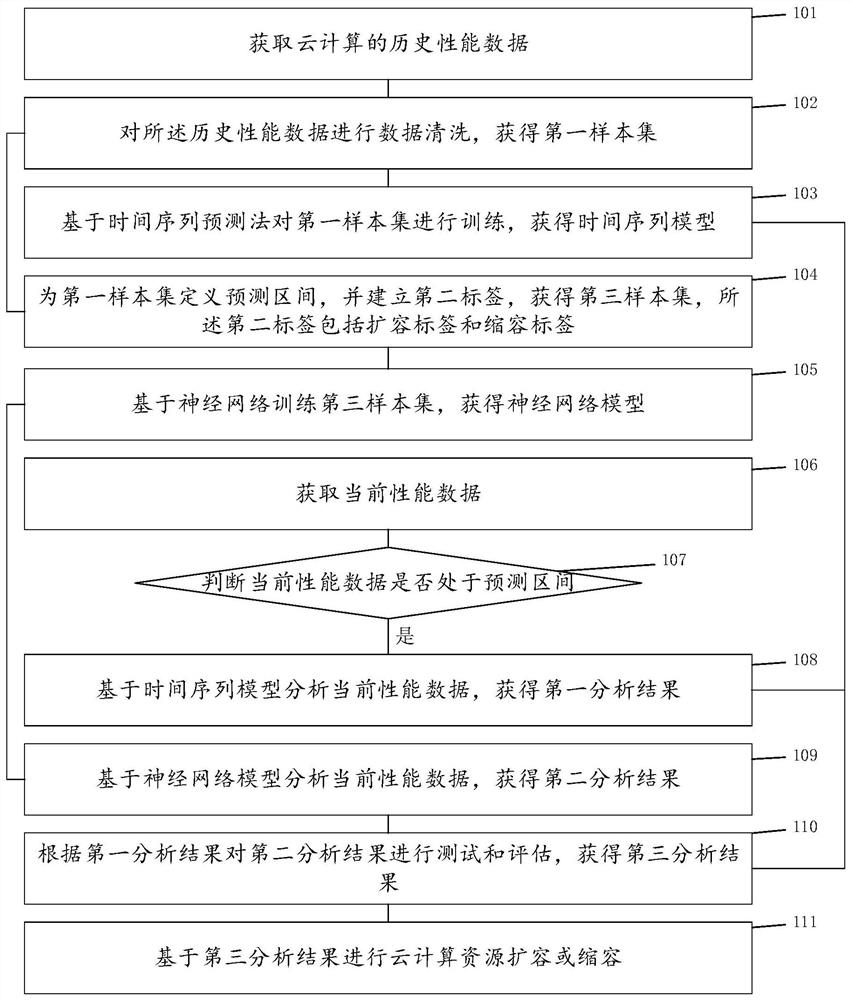 一种云计算资源弹性伸缩的方法和系统