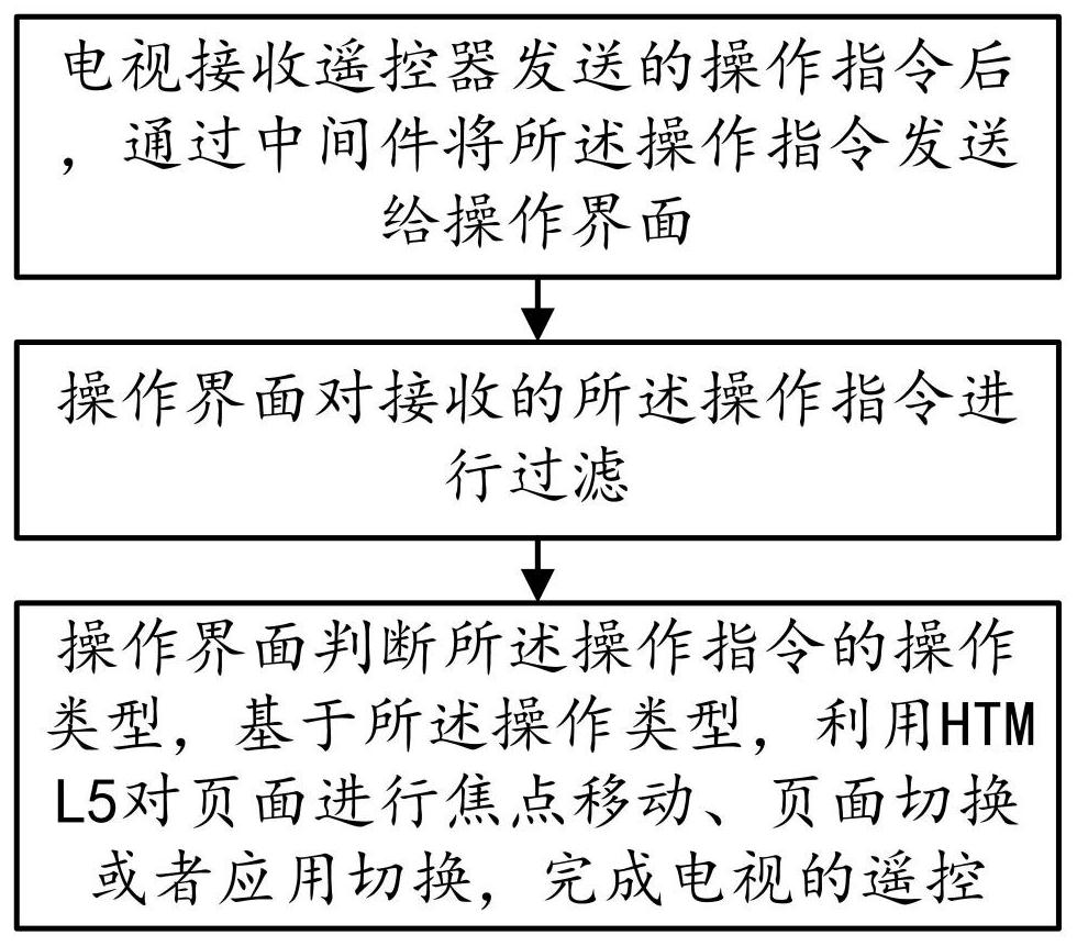 一种调用操作系统中间件的电视遥控方法、系统及设备